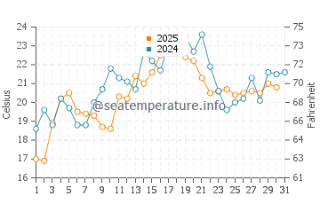Wassertemperatur Summerside im Juli