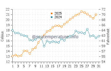 Temperature dell'acqua a Sundsbruk a luglio