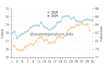 Sunrise Beach water temp chart in July