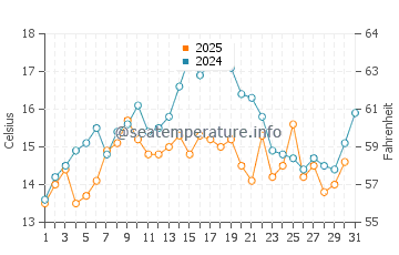 Wassertemperatur Suquamish im Juli