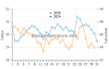 Temperatura del agua en Sur en julio