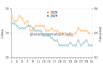 Temperatura vode u Surabaya u srpnju