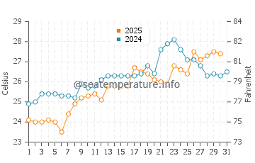 Surmene water temp chart in July