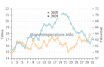 Surry water temp chart in July