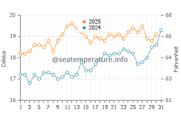 Temperature dell'acqua a Surtainville a luglio
