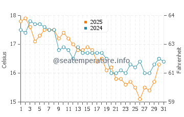 Temperature dell'acqua a Sussex Inlet a luglio
