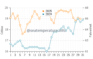 Temperature dell'acqua a Sutton on Sea a luglio