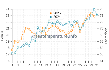 Suttons Bay water temp chart in July