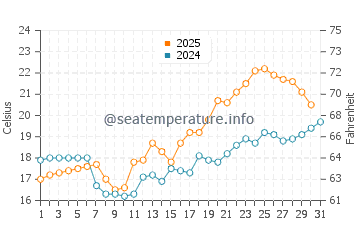 Wassertemperatur Svanesund im Juli