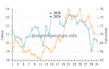 Temperature dell'acqua a Svencele a luglio
