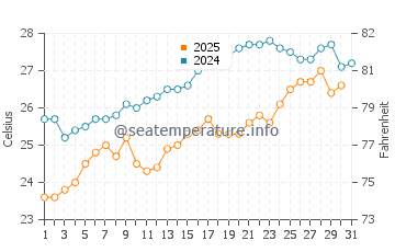 Sveti Vlas water temp chart in July