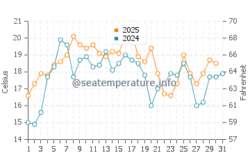 Swampscott water temp chart in July