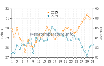Swanquarter water temp chart in July