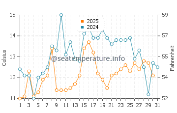 Swans Island water temp chart in July