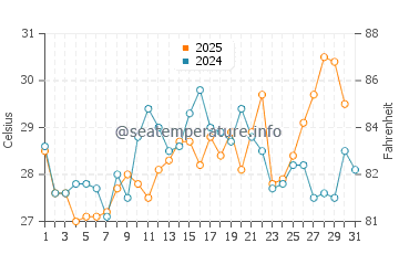 Swansboro water temp chart in July