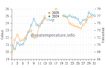 Swanton water temp chart in July