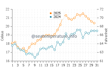 Wassertemperatur Tylösand im Juli