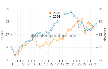 Temperature dell'acqua a Sykia a luglio