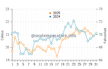 Szczecin water temp chart in July