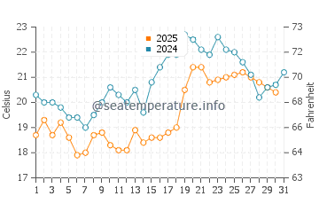 Sztutowo water temp chart in July