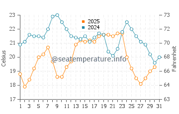 T-Street Beach water temp chart in July