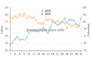 Tabarca water temp chart in July