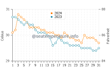 Wassertemperatur Tabing im Juli