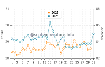 Temperatura da água na Ilha de Taboga em julho