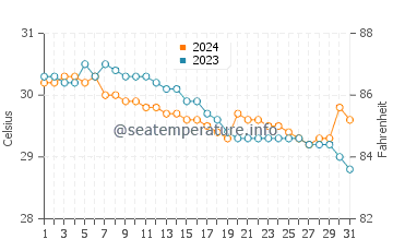 Tabon water temp chart in July
