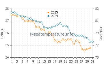 Tabou water temp chart in July