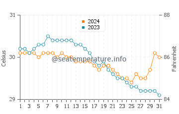 Wassertemperatur Tabuelan im Juli