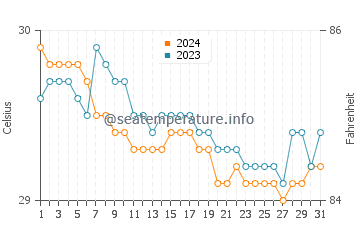 Tacub water temp chart in July