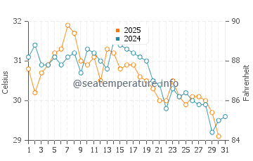 Temperatura vode u Tadžura u srpnju