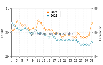 Temperatura del agua en Taft en julio