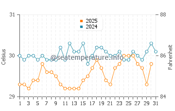 Temperatura del agua en Tafunsak en julio