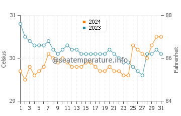 Taganak water temp chart in July