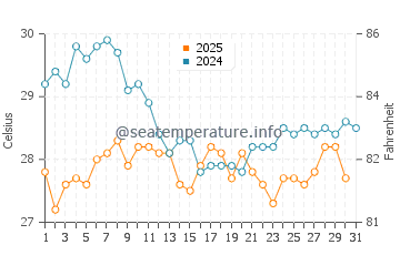 Temperatura da água em Taganga em julho