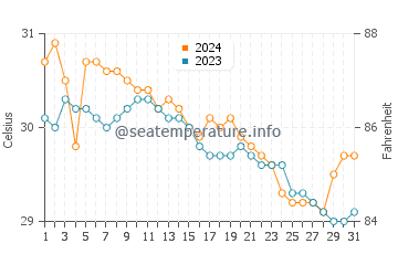 Tagbak water temp chart in July