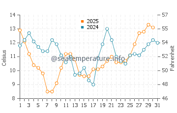 Taholah water temp chart in July