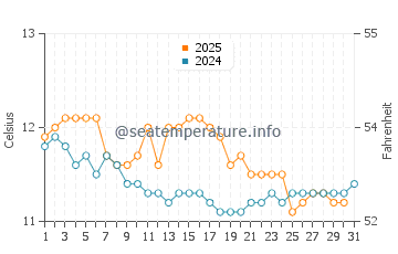 Tahunanui water temp chart in July
