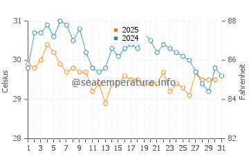 Wassertemperatur Taitung im Juli