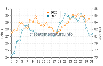 Takahama water temp chart in July