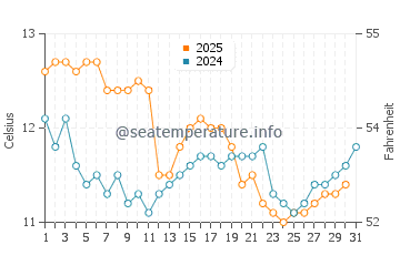 Takaka water temp chart in July