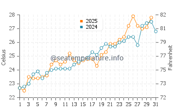Takamatsu Shi water temp chart in July