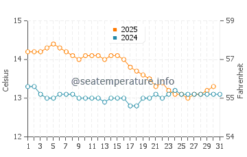 Takanini water temp chart in July
