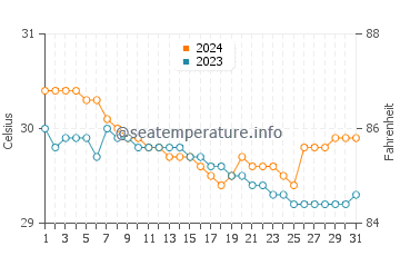 Wassertemperatur Talaban im Juli