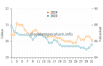 Wassertemperatur Talalora im Juli