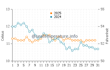 Temperature dell'acqua a Talcahuano a luglio
