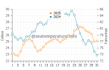 Temperature dell'acqua a Tale a luglio