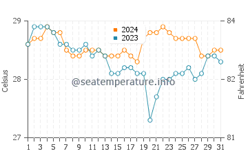 Talipaw water temp chart in July